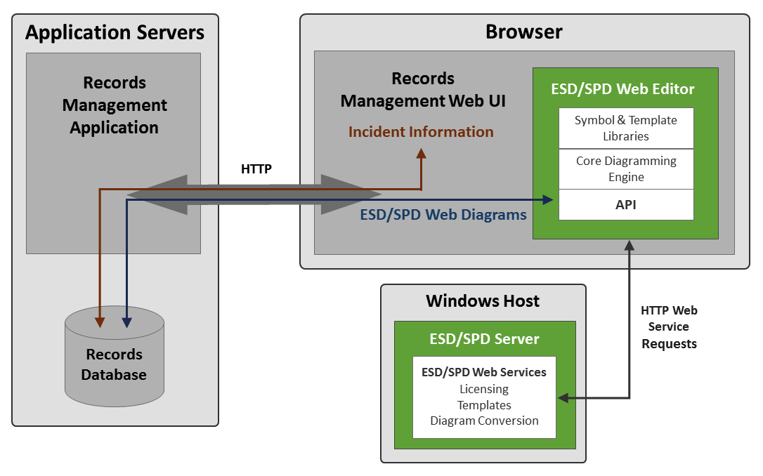 Web SDK architecture diagram